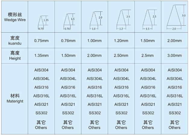 固液分離機(jī)篩網(wǎng)_http://m.nmyfmf.com_不銹鋼楔形絲篩網(wǎng)_第6張